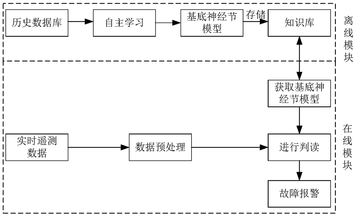 Motor fault diagnosis method based on basal ganglion