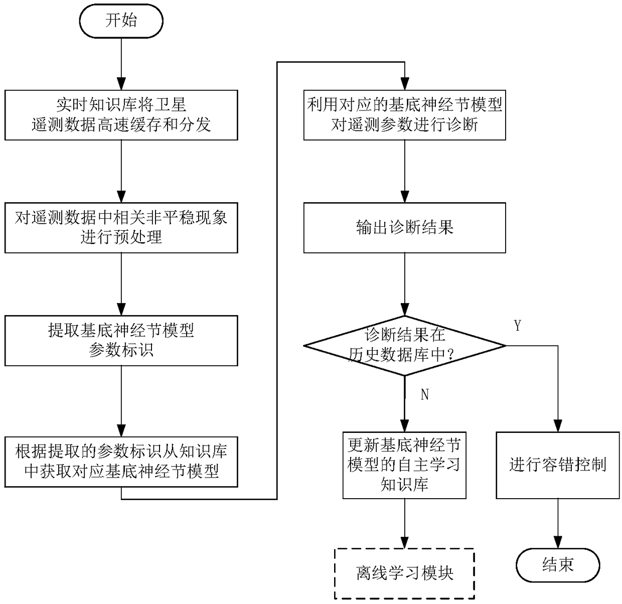 Motor fault diagnosis method based on basal ganglion