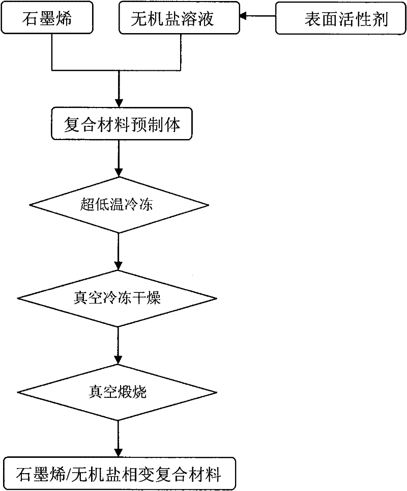 Method for preparing graphene and inorganic salt high-temperature phase change composite material