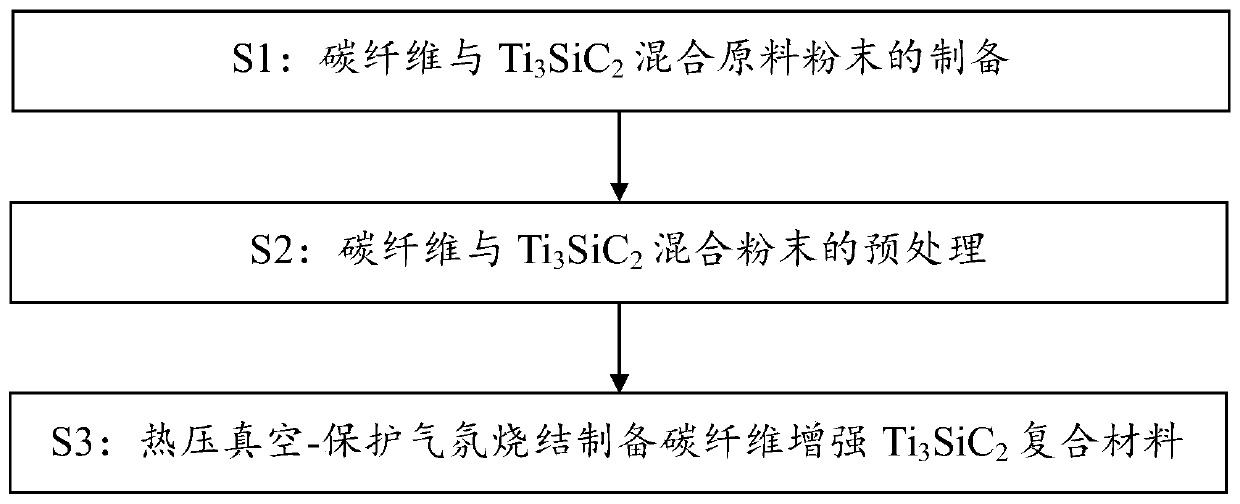 Carbon fiber-reinforced Ti3SiC2 composite material and preparation method thereof