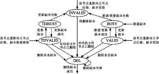 Replica management method for distributed file system