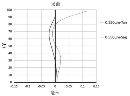 Optical Lenses and Imaging Equipment