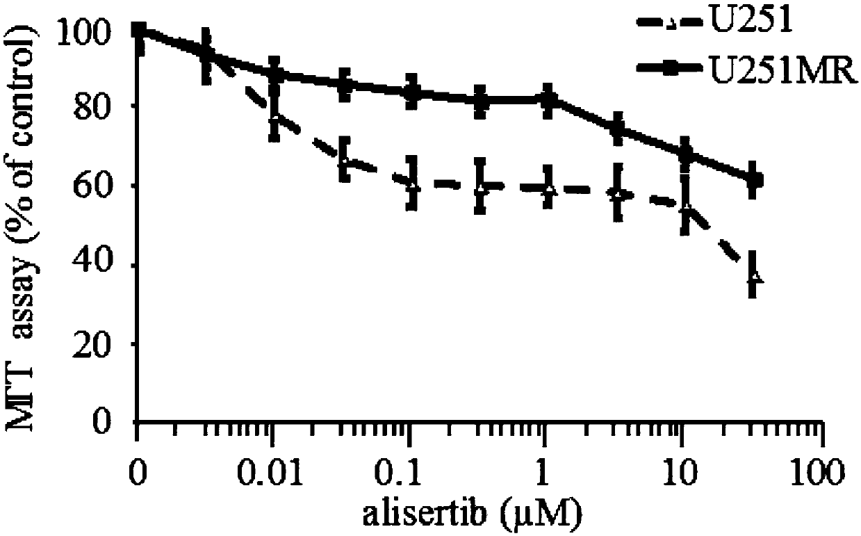 Application of STAT1 promoter methylation detection in drug-resistant tumor cells