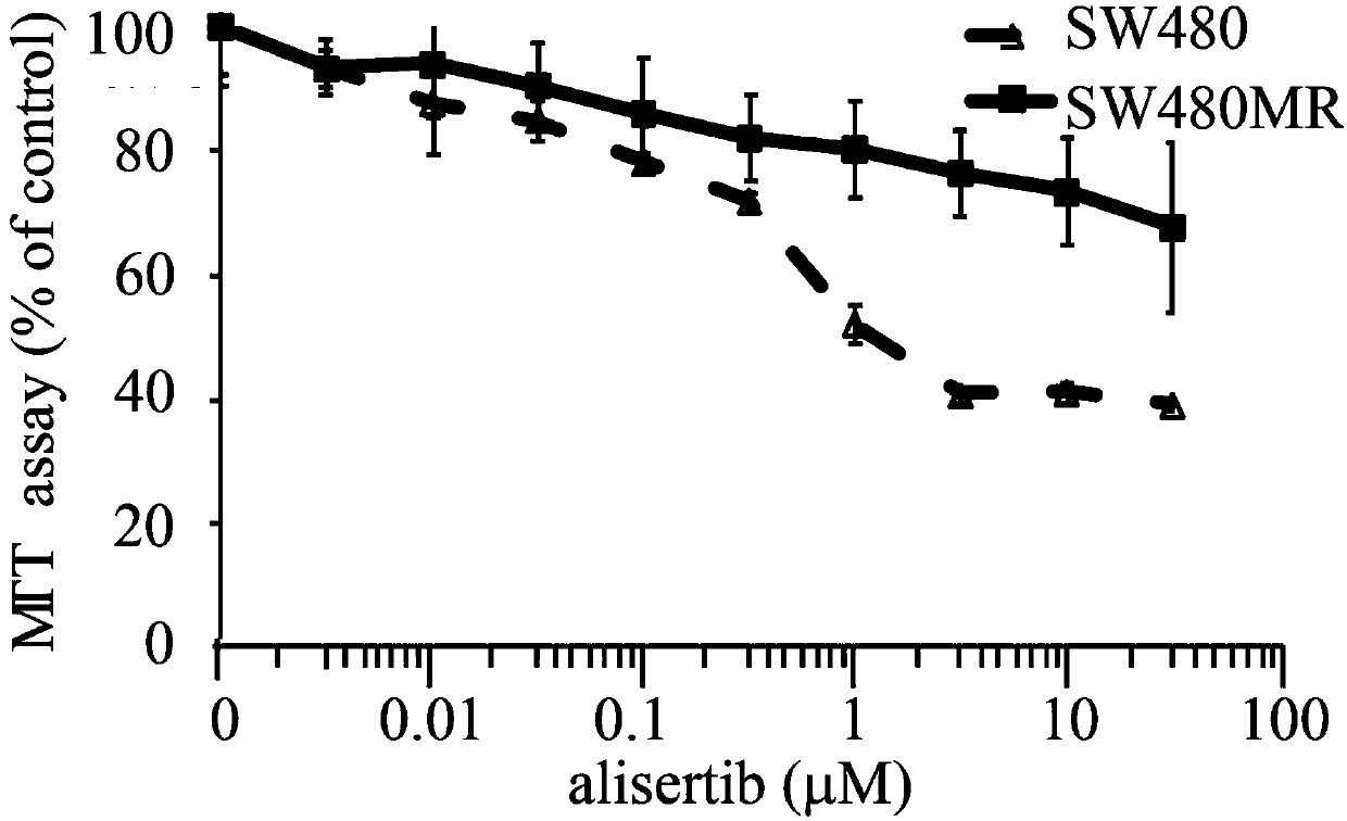 Application of STAT1 promoter methylation detection in drug-resistant tumor cells