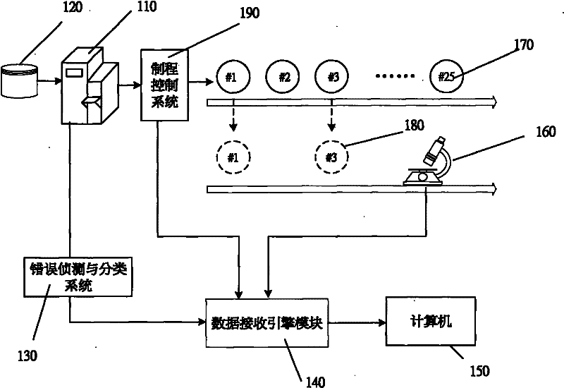 Virtual measurement method in batch manufacture procedure and system therefor