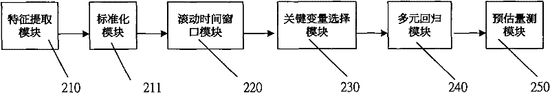 Virtual measurement method in batch manufacture procedure and system therefor