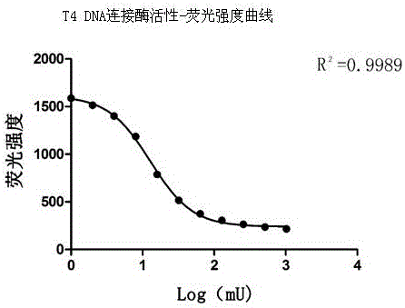 A kind of dna ligase activity assay method