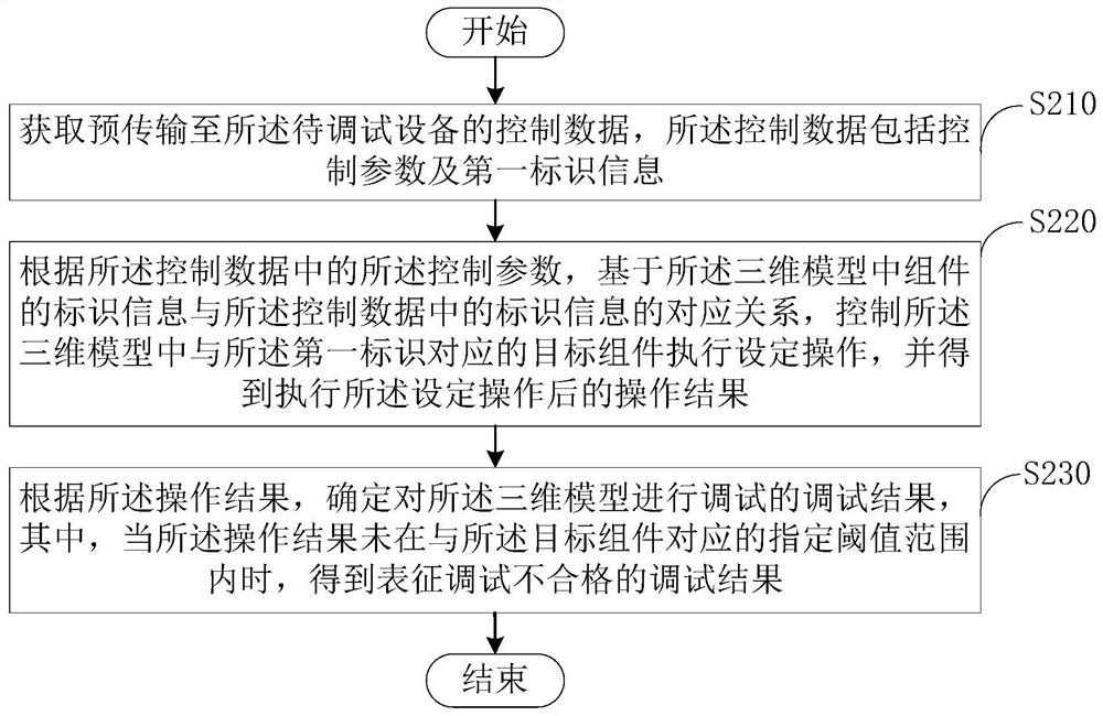 Equipment debugging management and control method and device, electronic equipment and readable storage medium