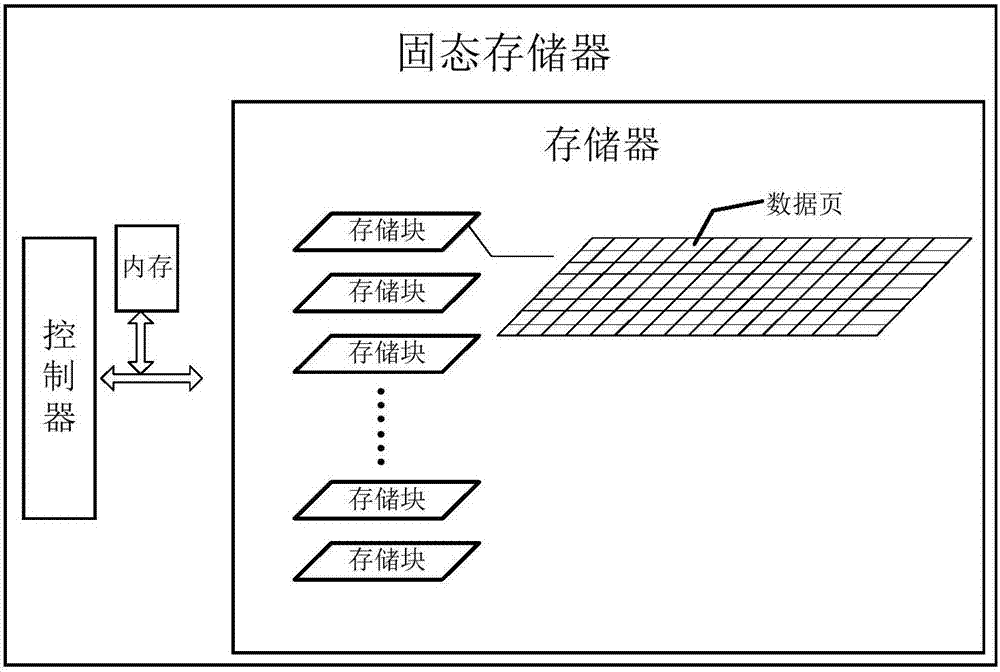 Data routing inspection method and device in solid state memory