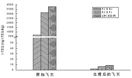 Harmless treatment method for urban garbage incineration fly ash