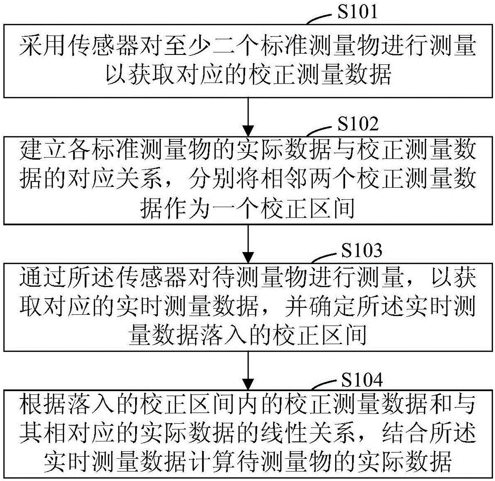 Sensor linear correction method and device