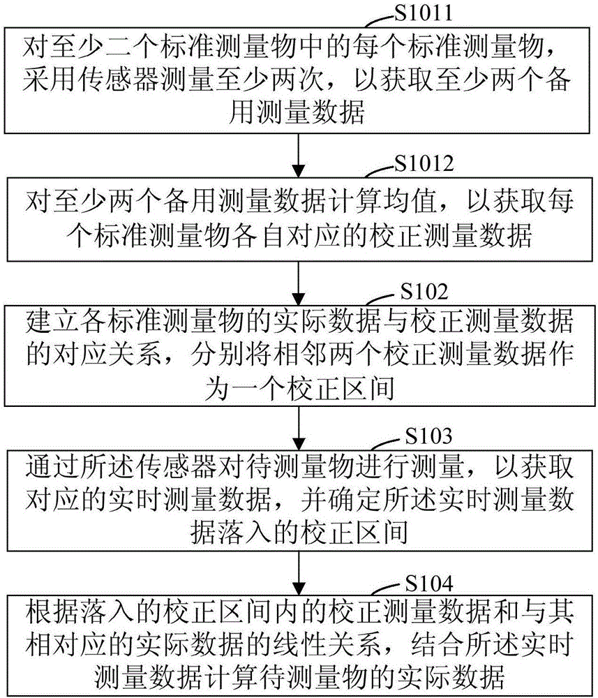 Sensor linear correction method and device