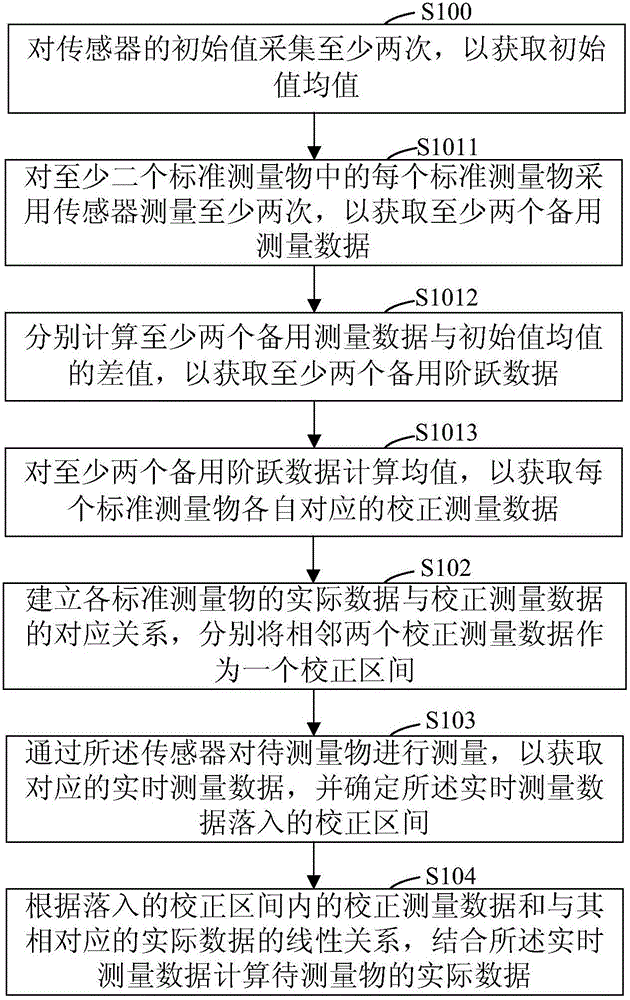 Sensor linear correction method and device