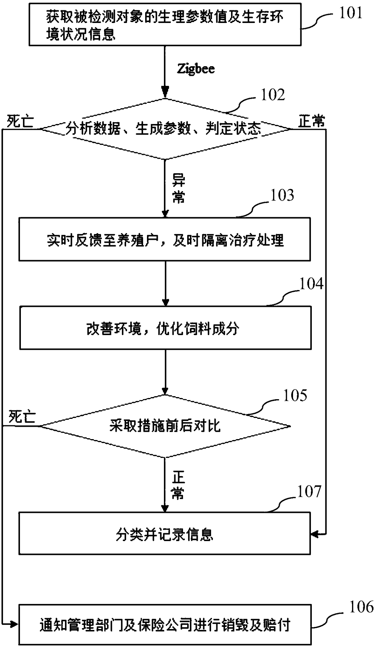 Live pig health and live or die state monitoring system and method based on real time physiological parameter