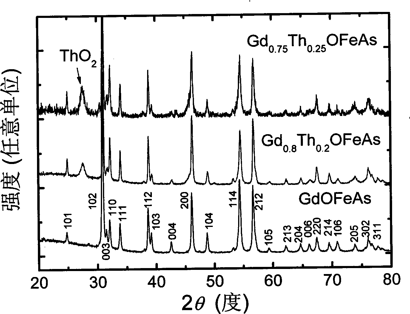 Gadolinium thorium oxygen iron arsenic high-temperature superconducting material and preparation thereof