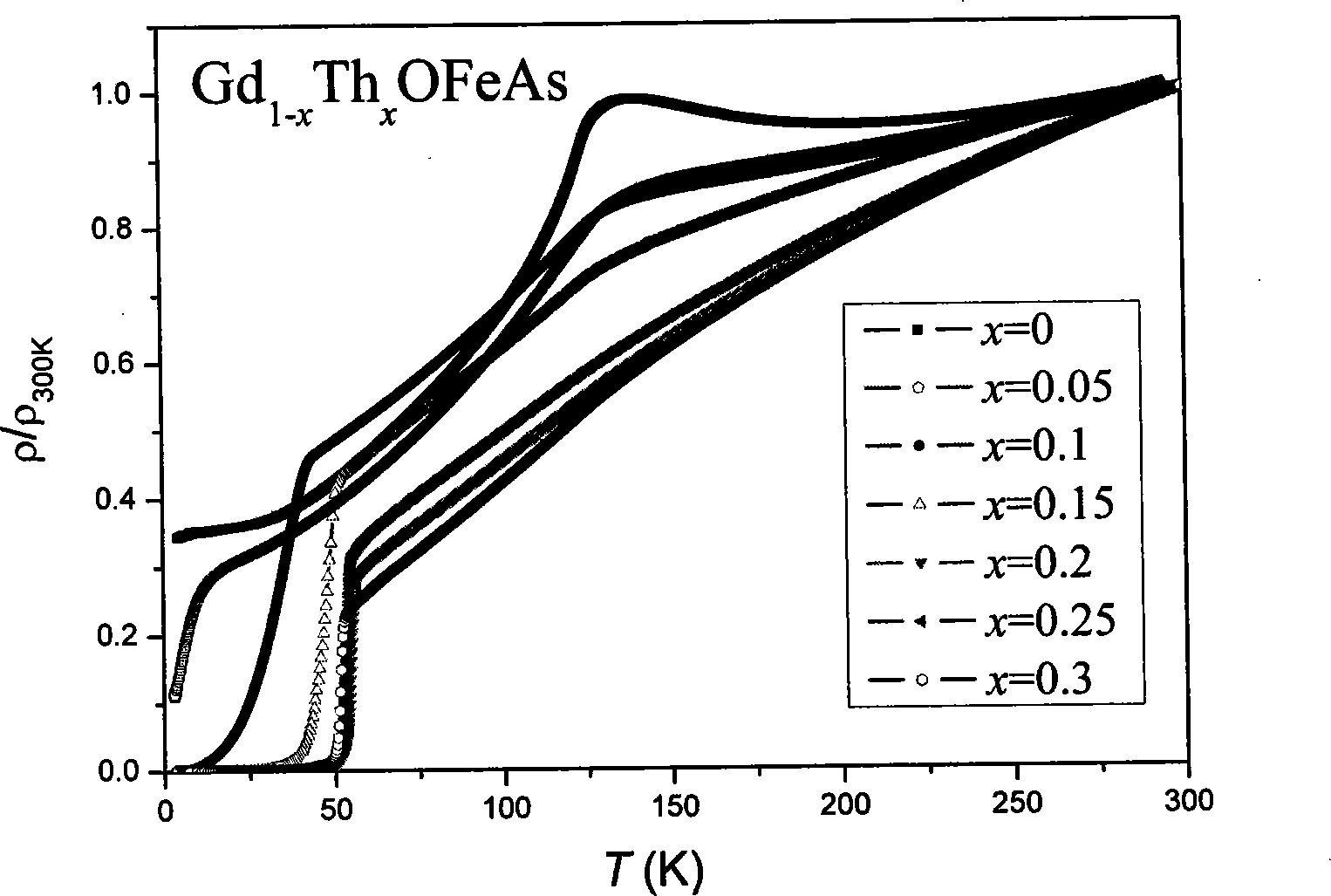 Gadolinium thorium oxygen iron arsenic high-temperature superconducting material and preparation thereof