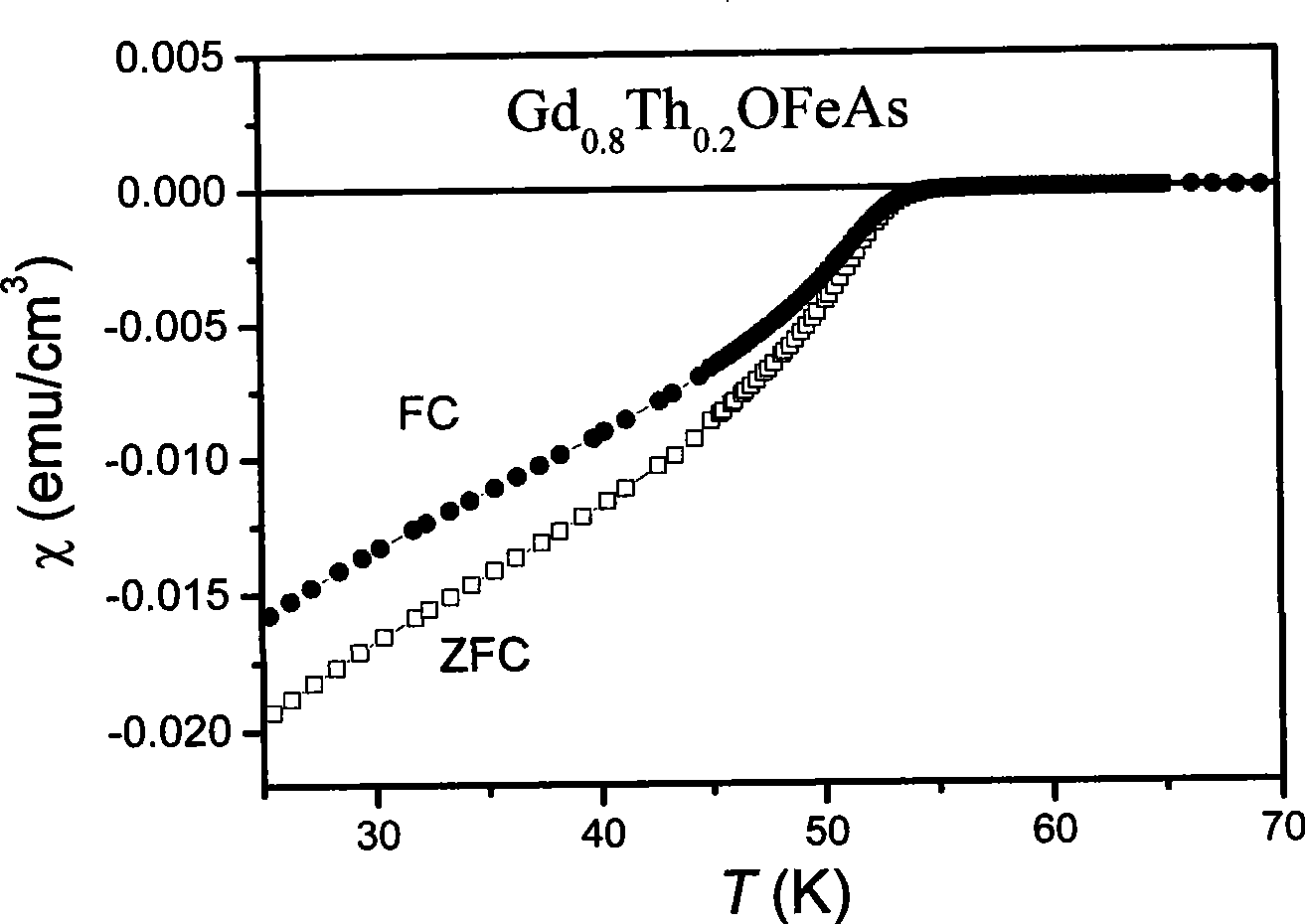 Gadolinium thorium oxygen iron arsenic high-temperature superconducting material and preparation thereof