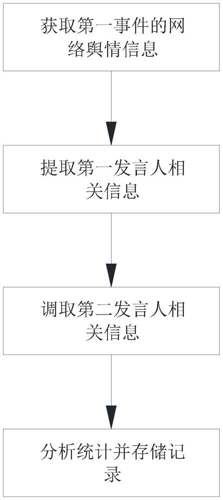 Internet public opinion information acquisition method