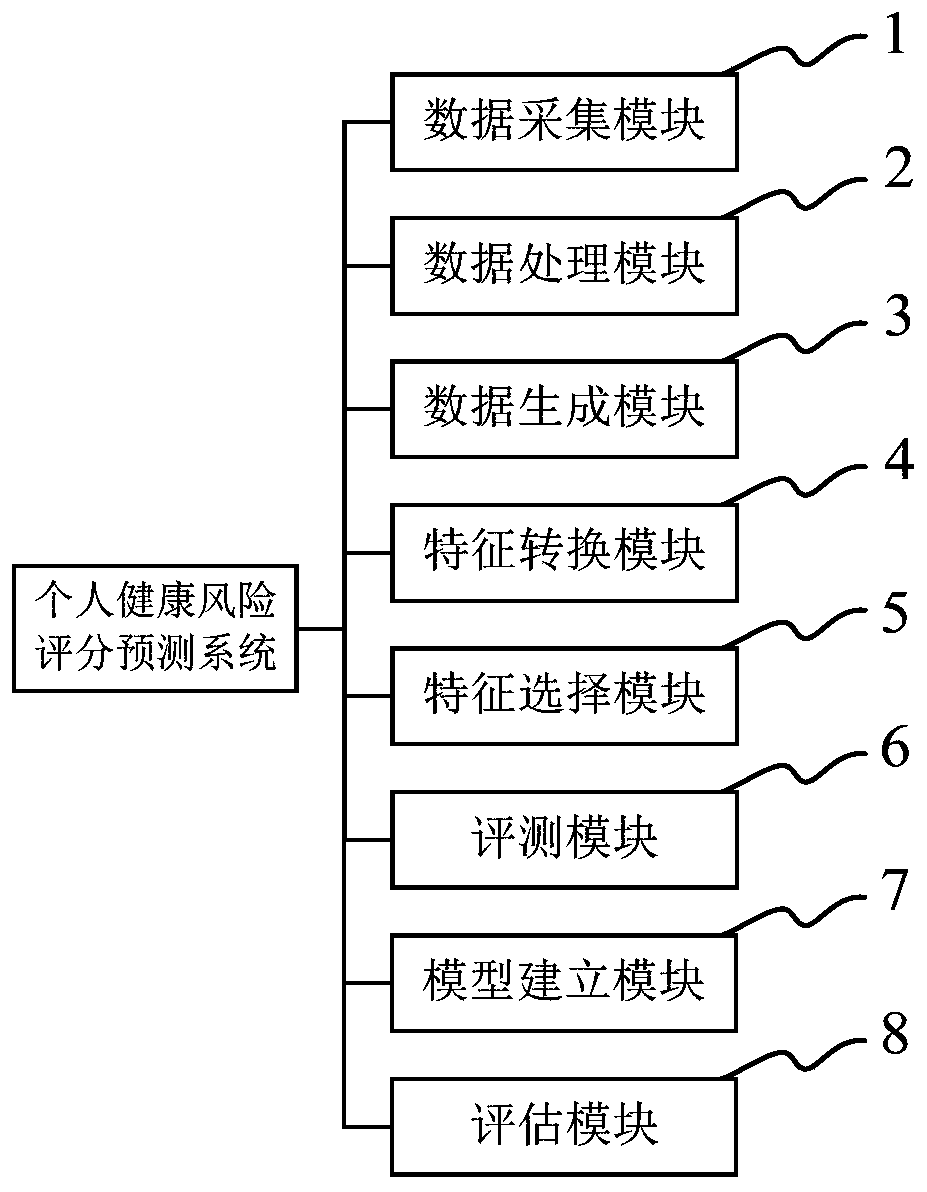 Personal health risk score predicting method and system