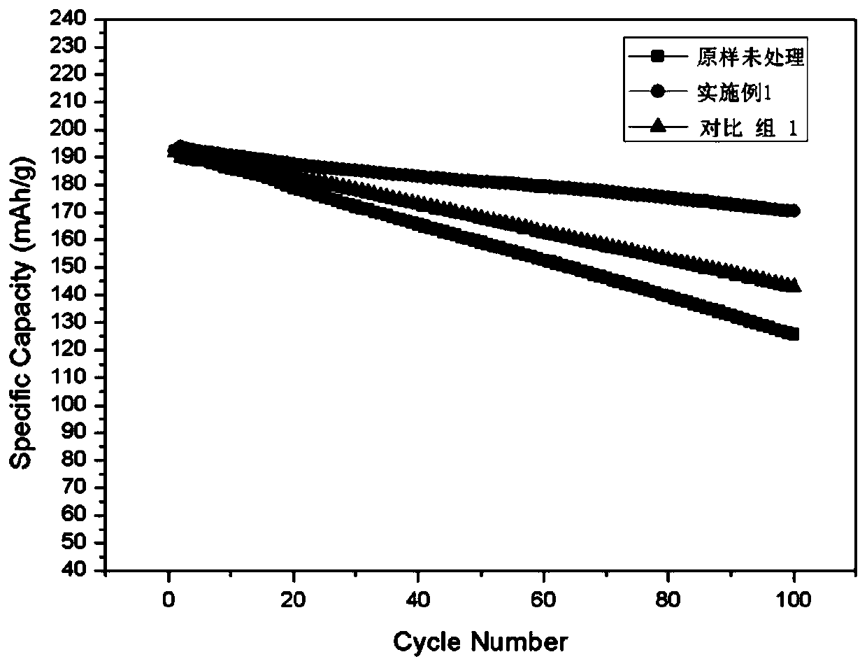 Nano magnesium lithium silicate coated high-nickel positive electrode material as well as preparation method thereof and application thereof