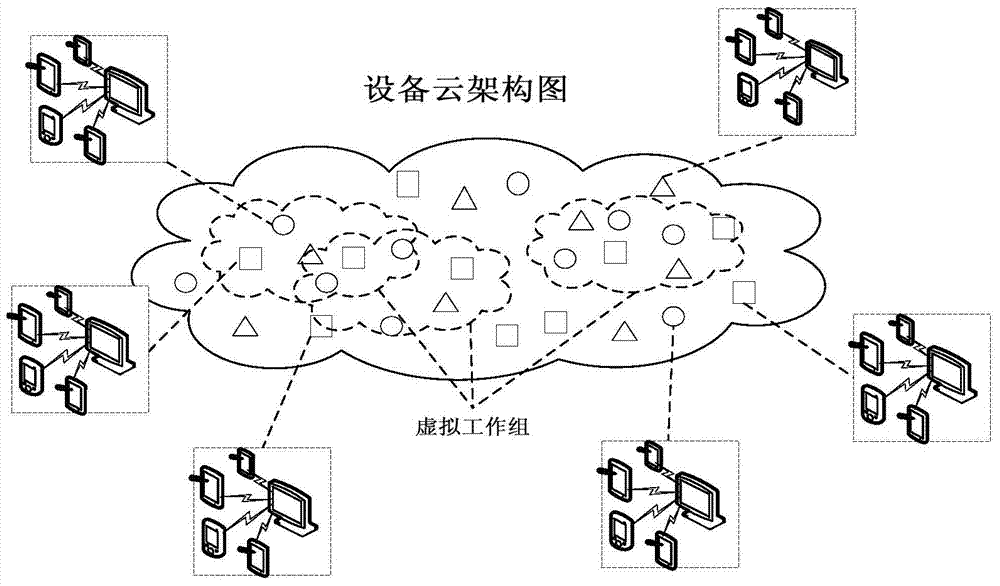 Device collaborative multi-screen interaction system and method thereof in device cloud environment