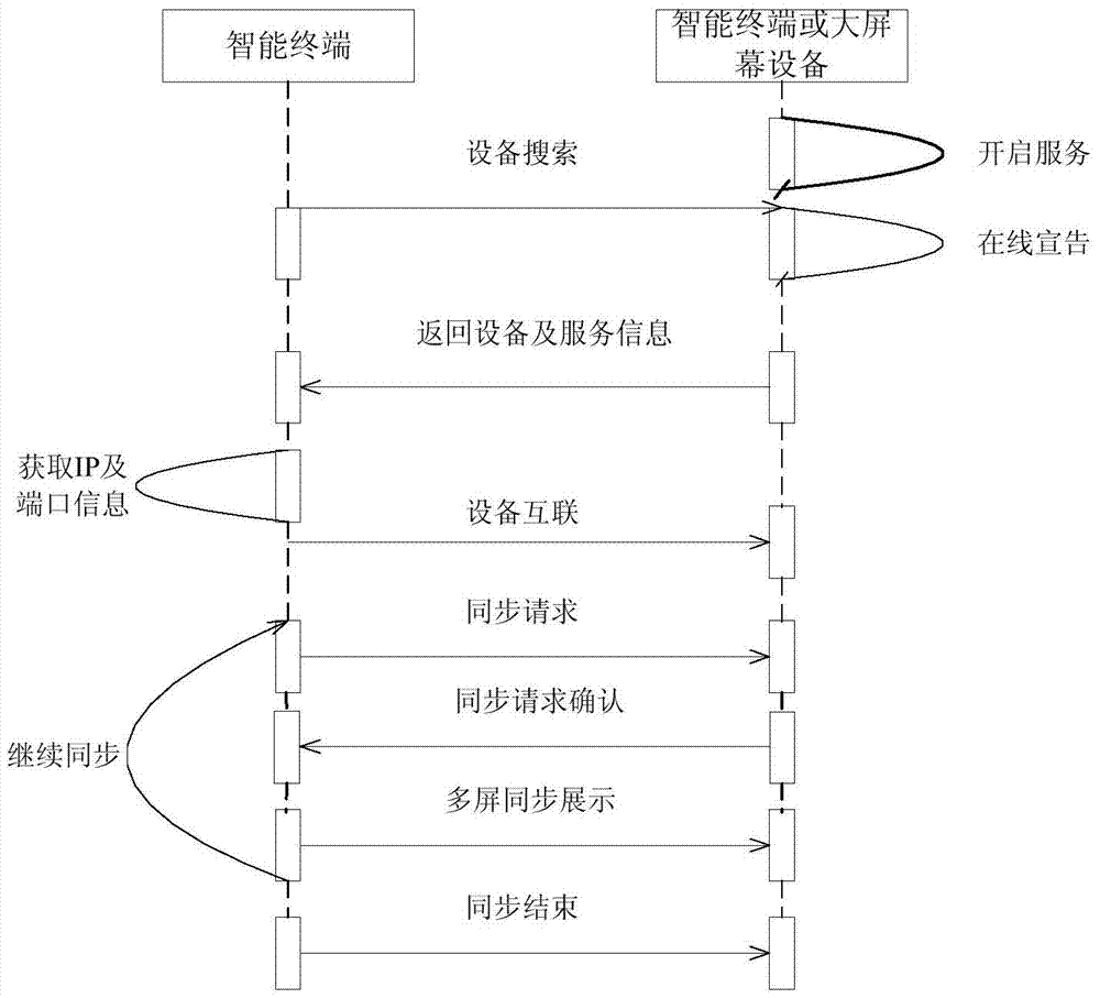 Device collaborative multi-screen interaction system and method thereof in device cloud environment