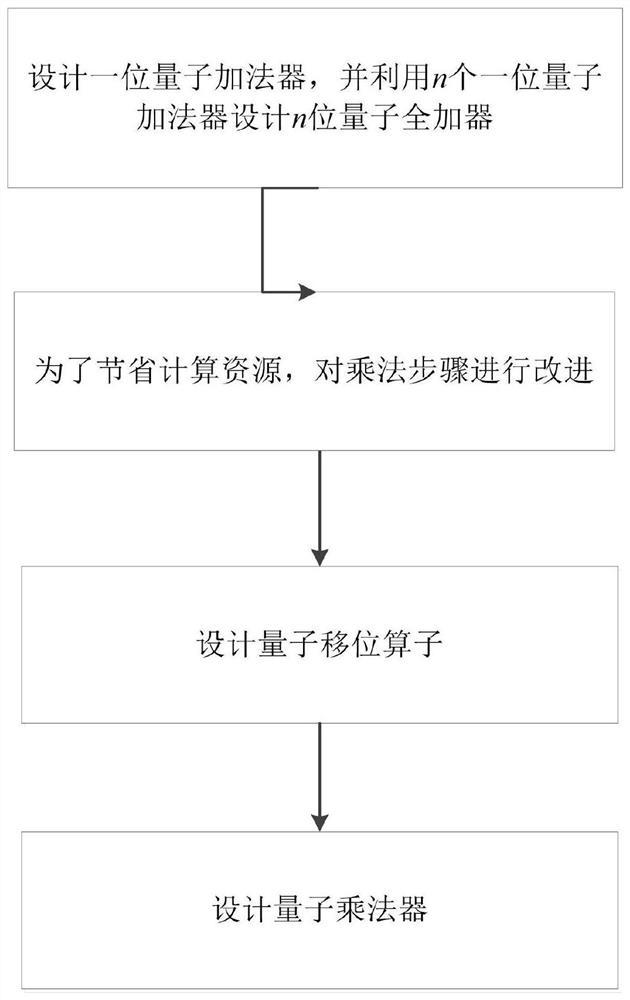 Quantum image multiplication design method and simulation implementation method thereof