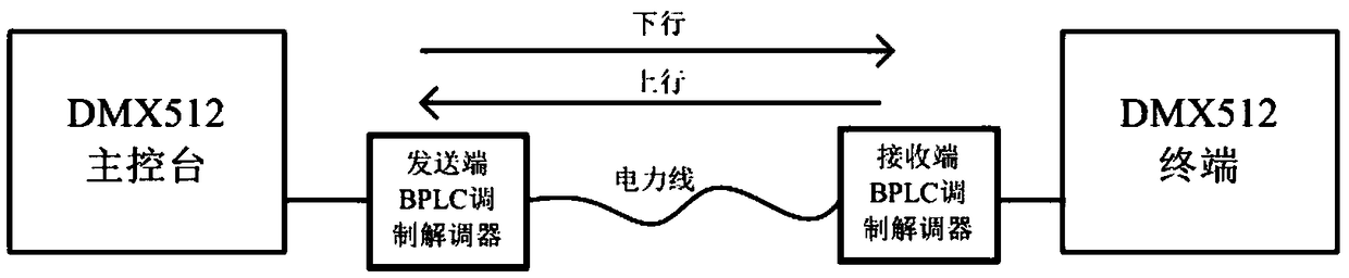 DMX512 data transmission method based on BPLC (Broadband Power Line Communication)