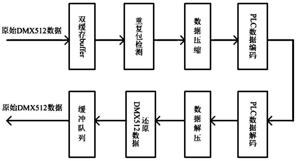 DMX512 data transmission method based on BPLC (Broadband Power Line Communication)