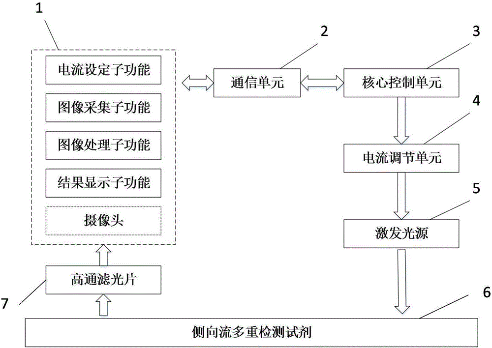 Intelligent equipment based HBV genotyping lateral flow multiplex reagent detection device