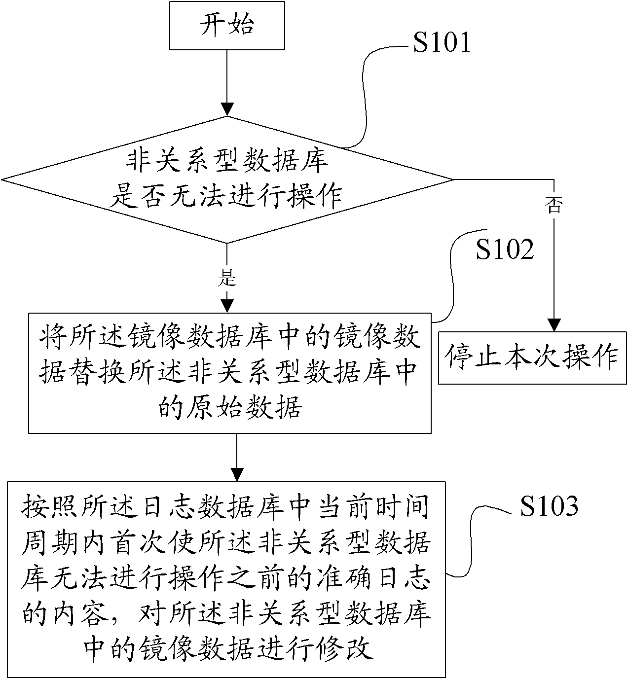 Roll-back method, device and system of non relational database