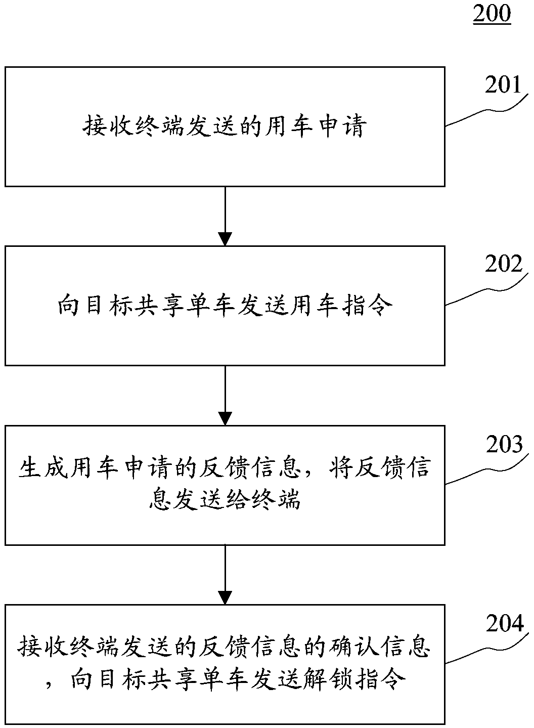 Unlocking method for sharing bicycles