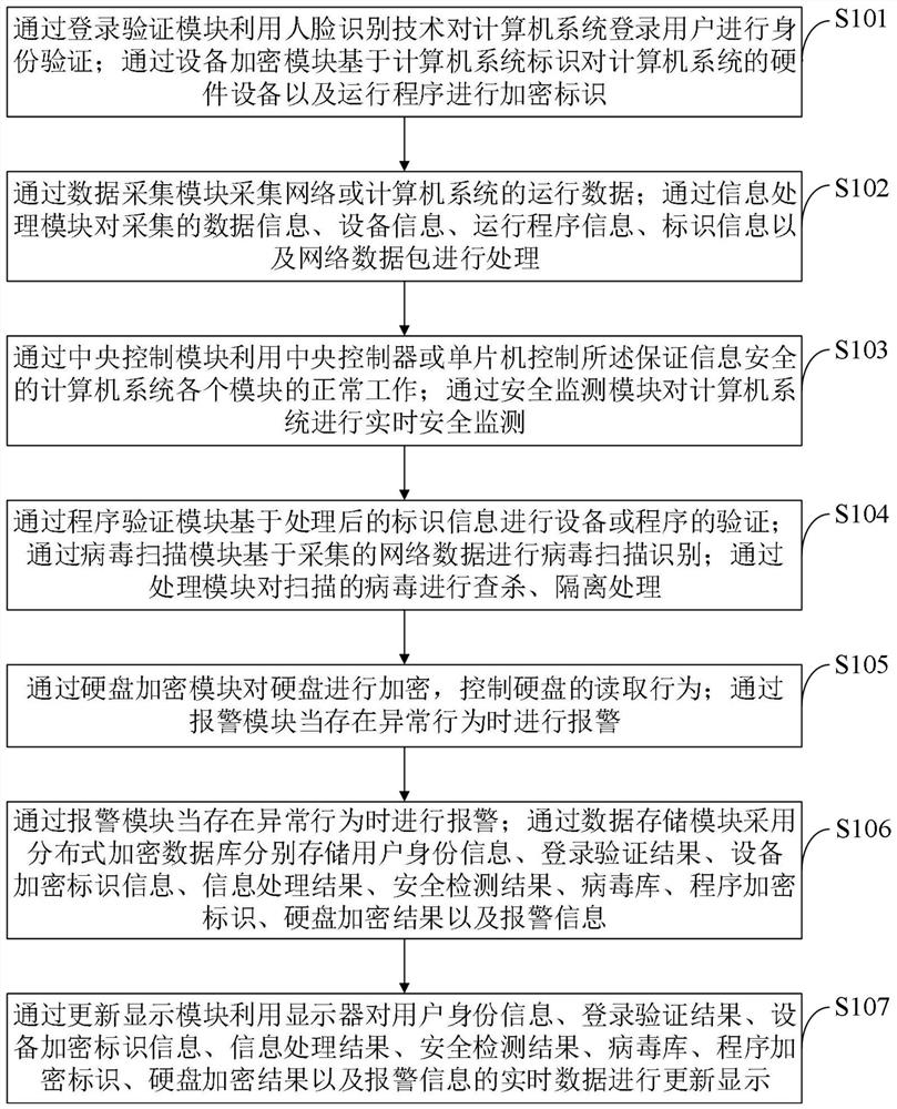 Computer system for ensuring information security and control method thereof