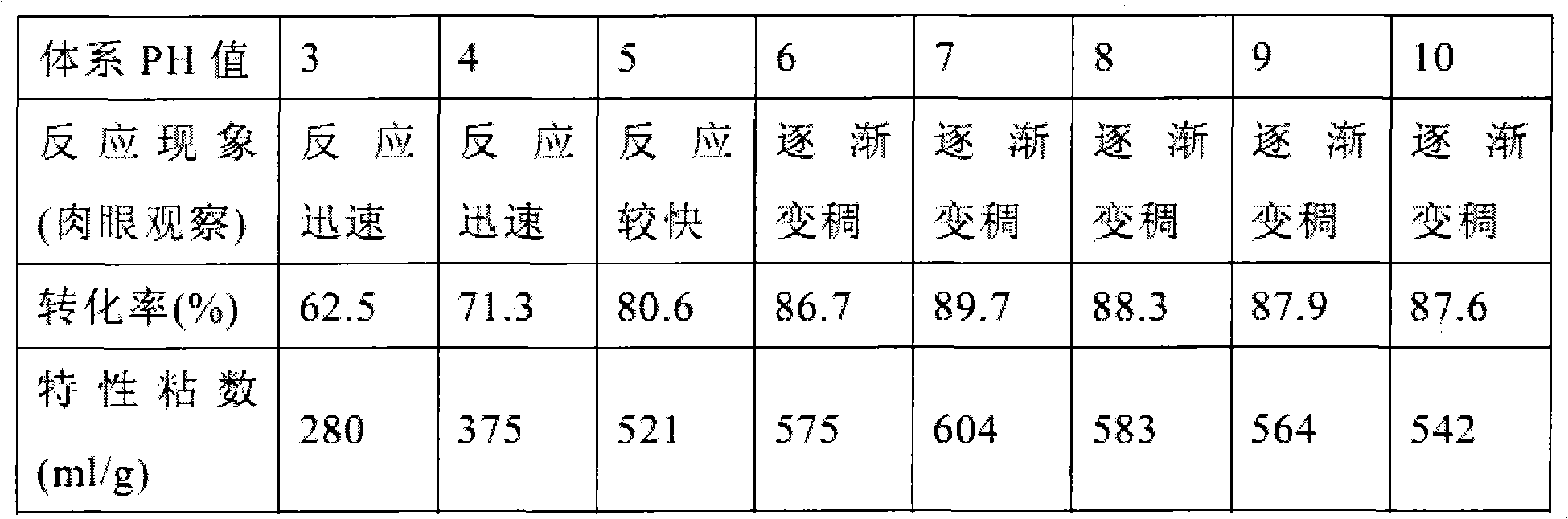 Synthesis process of acid liquor thickening agent on basis of control of PH value of reaction system