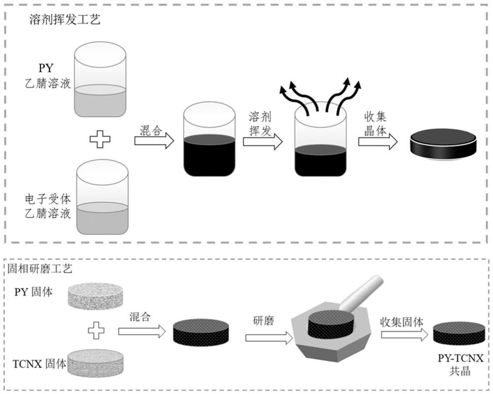 Photo-thermal conversion eutectic material containing pyrene and preparation method of material