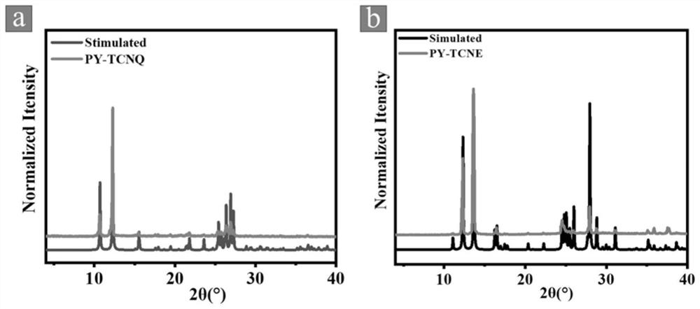 Photo-thermal conversion eutectic material containing pyrene and preparation method of material