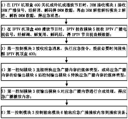 Method for awakening emergency broadcast by DRM, IPTV set top box and system