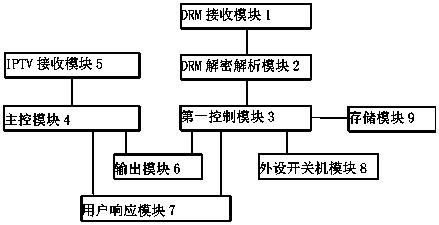 Method for awakening emergency broadcast by DRM, IPTV set top box and system