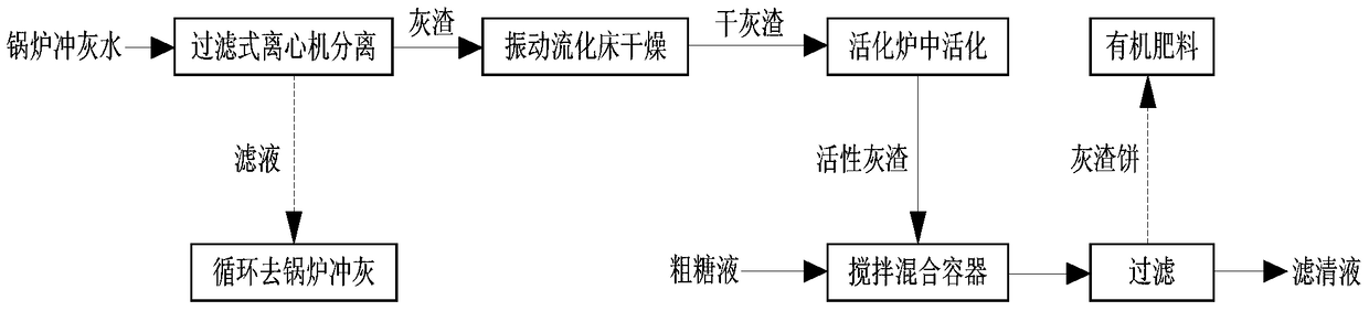 A method for resource utilization of boiler ash flushing water in sugarcane sugar factory