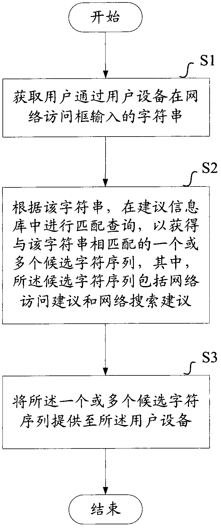 Method and equipment for providing network access suggestions and network search suggestions