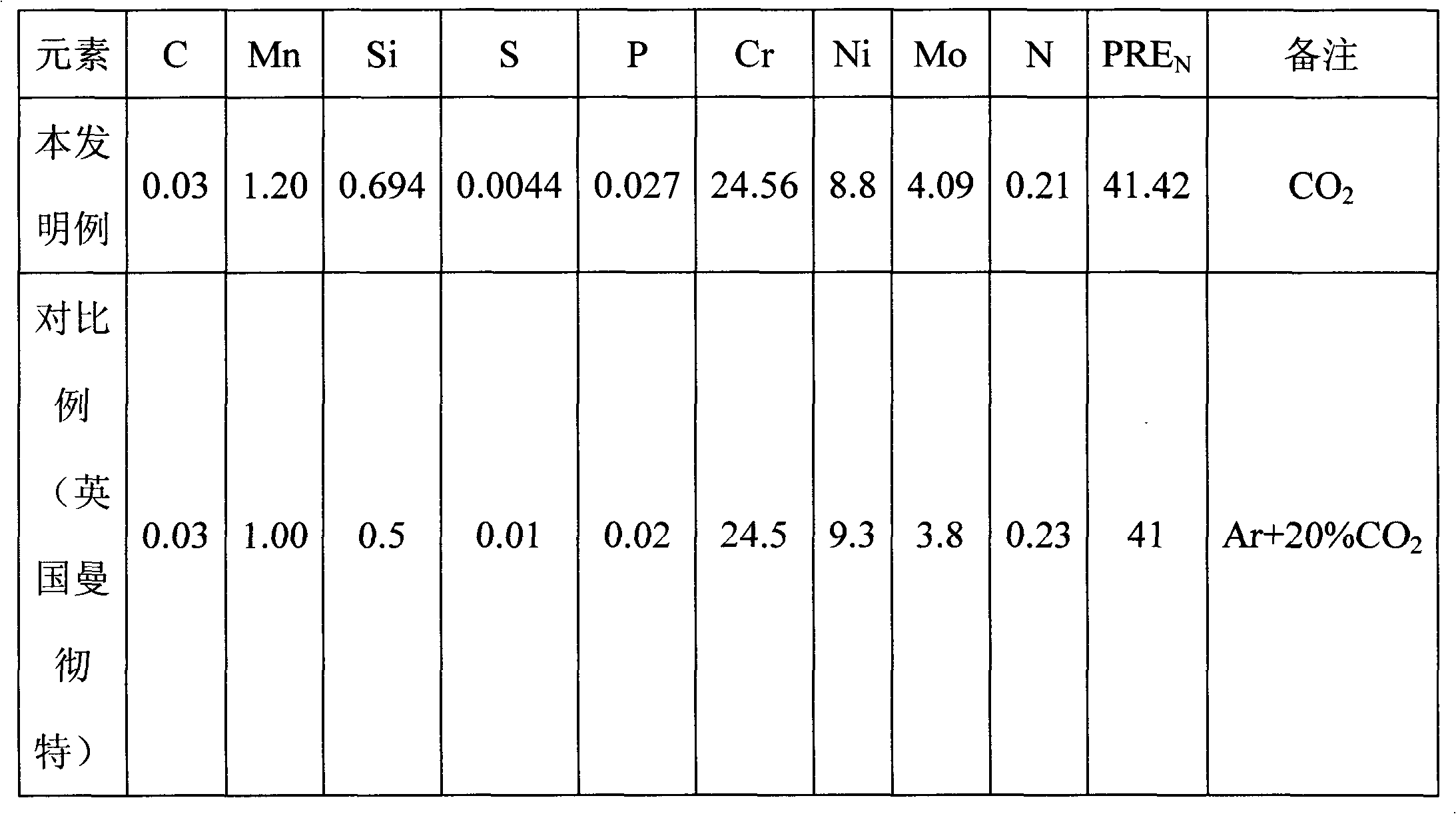 Chemical powder components of 2507 type super double-phase stainless steel flux-cored wire