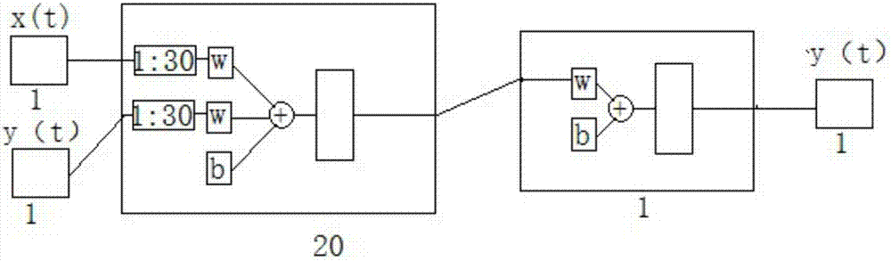 Passenger flow prediction method based on time-lag NARX neural network