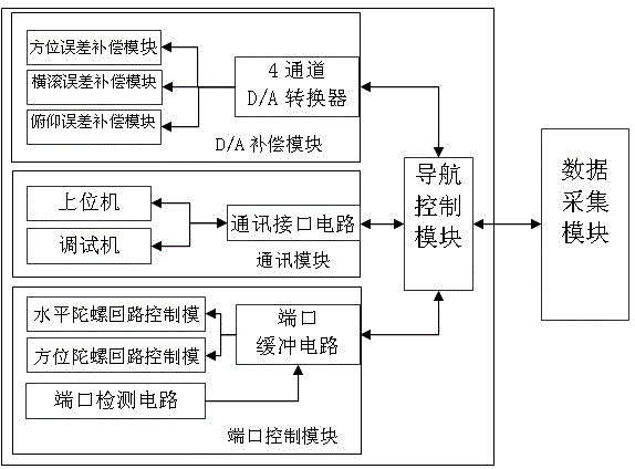 Universal computer based on dual-ARM (advanced RISC machine) singlechip for platform-type inertial navigation equipment