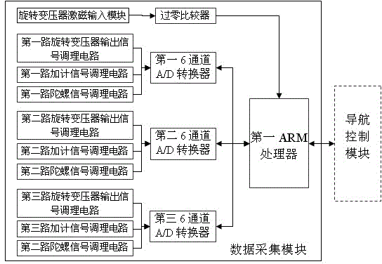 Universal computer based on dual-ARM (advanced RISC machine) singlechip for platform-type inertial navigation equipment