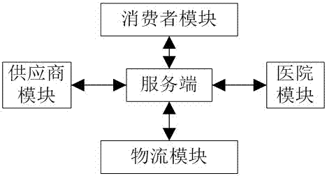 Medicine centralized purchasing cloud platform and method thereof