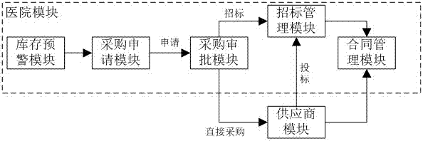 Medicine centralized purchasing cloud platform and method thereof