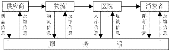 Medicine centralized purchasing cloud platform and method thereof