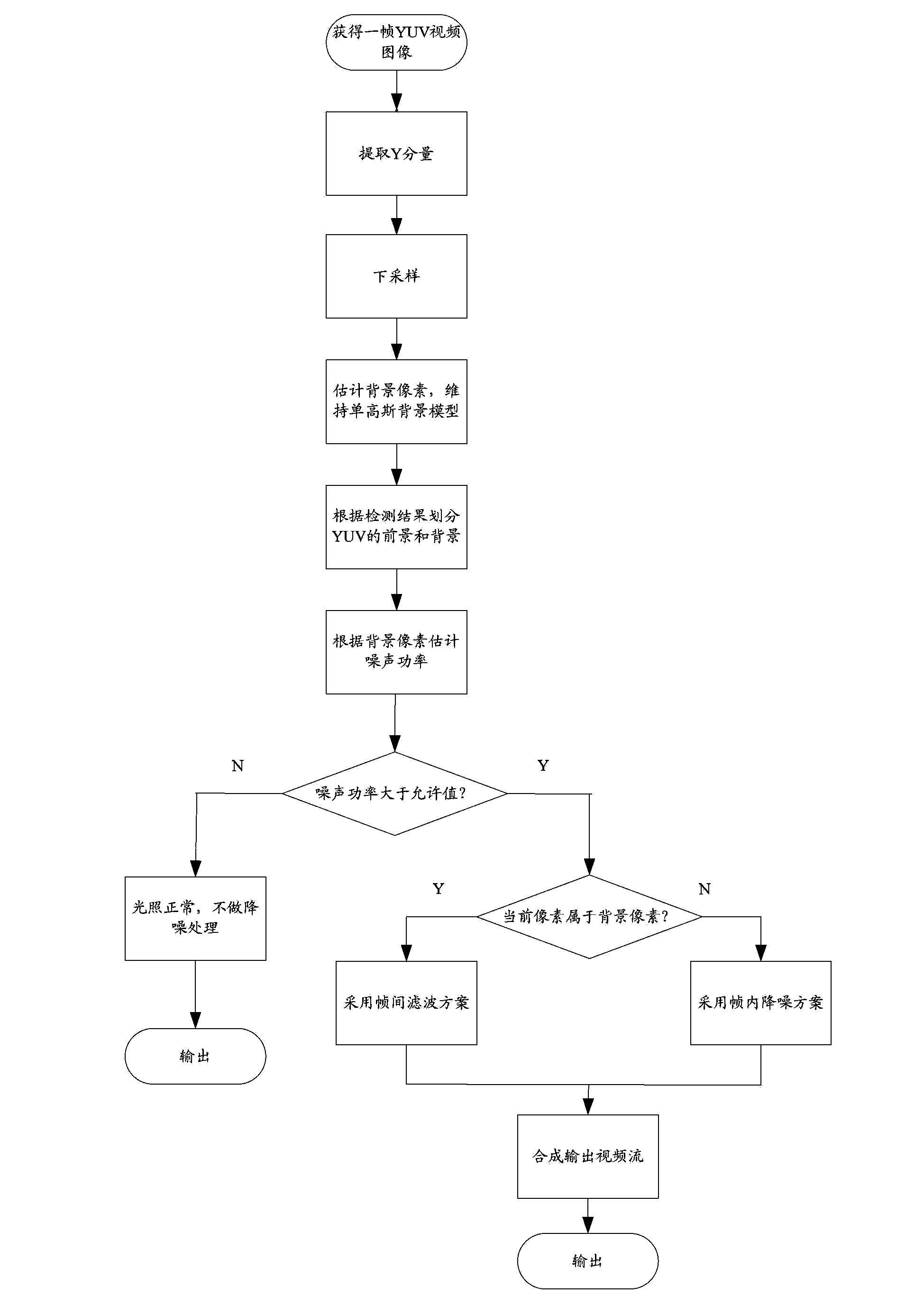 Video denoising processing method and device based on fixed scene