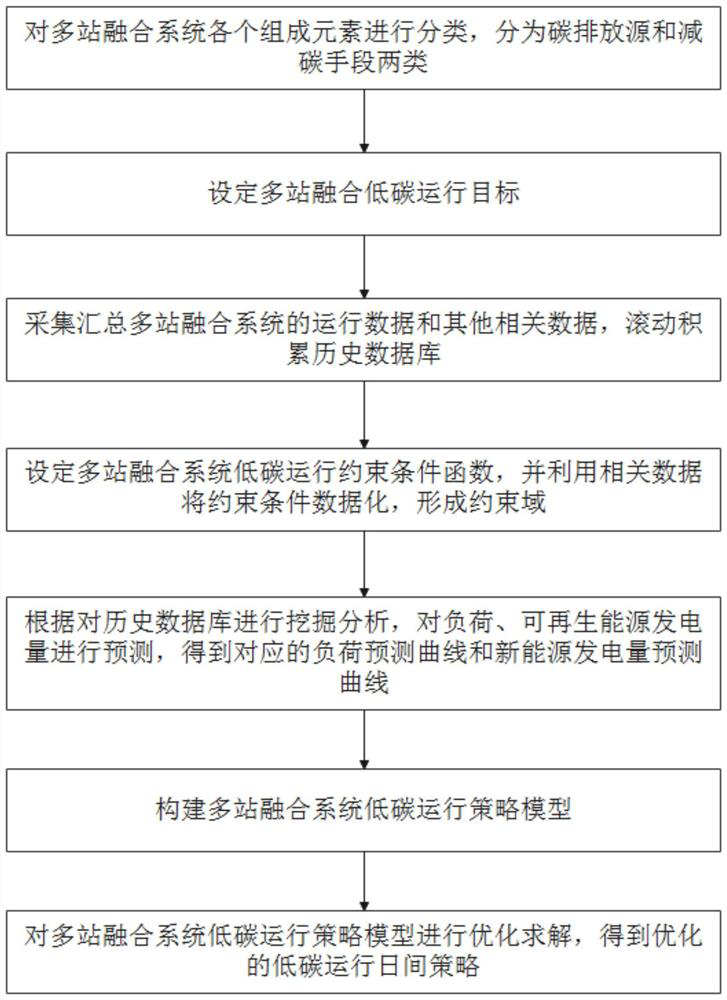 Multi-station fusion system low-carbon operation method