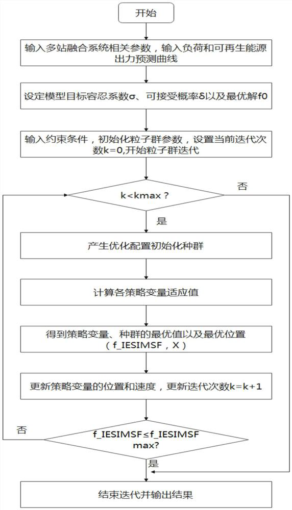 Multi-station fusion system low-carbon operation method